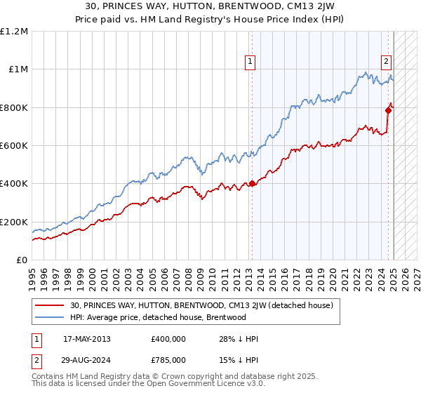 30, PRINCES WAY, HUTTON, BRENTWOOD, CM13 2JW: Price paid vs HM Land Registry's House Price Index