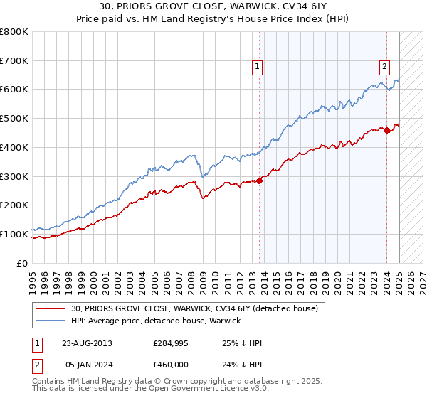 30, PRIORS GROVE CLOSE, WARWICK, CV34 6LY: Price paid vs HM Land Registry's House Price Index
