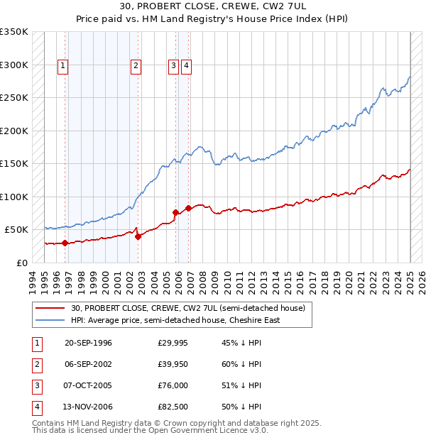 30, PROBERT CLOSE, CREWE, CW2 7UL: Price paid vs HM Land Registry's House Price Index