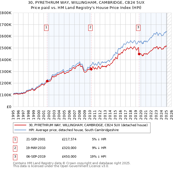 30, PYRETHRUM WAY, WILLINGHAM, CAMBRIDGE, CB24 5UX: Price paid vs HM Land Registry's House Price Index