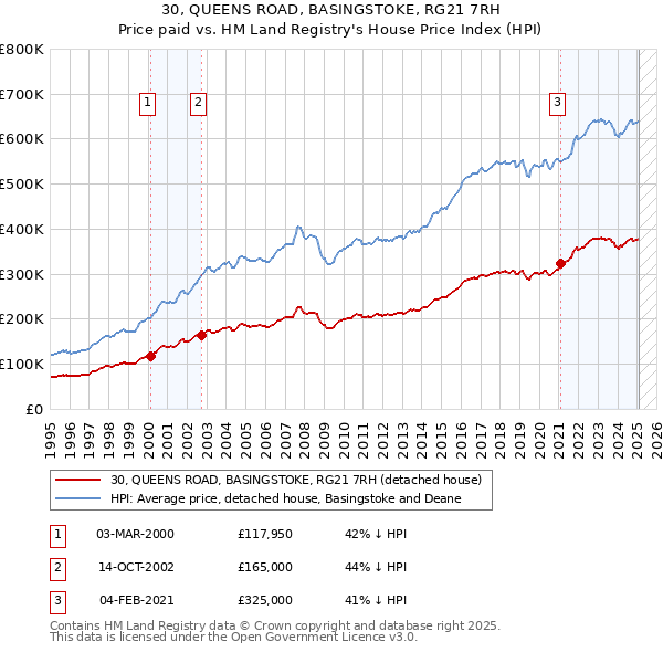 30, QUEENS ROAD, BASINGSTOKE, RG21 7RH: Price paid vs HM Land Registry's House Price Index