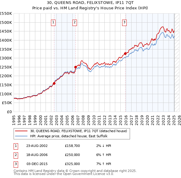 30, QUEENS ROAD, FELIXSTOWE, IP11 7QT: Price paid vs HM Land Registry's House Price Index