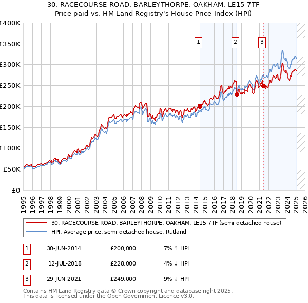 30, RACECOURSE ROAD, BARLEYTHORPE, OAKHAM, LE15 7TF: Price paid vs HM Land Registry's House Price Index