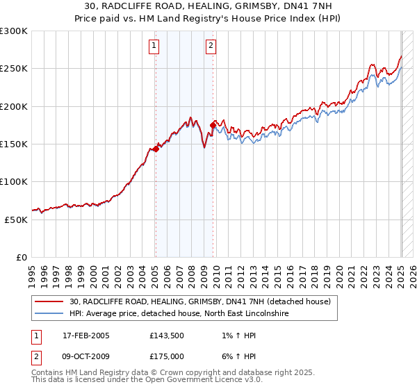 30, RADCLIFFE ROAD, HEALING, GRIMSBY, DN41 7NH: Price paid vs HM Land Registry's House Price Index