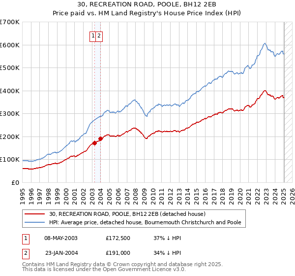 30, RECREATION ROAD, POOLE, BH12 2EB: Price paid vs HM Land Registry's House Price Index