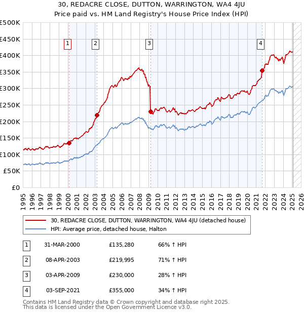30, REDACRE CLOSE, DUTTON, WARRINGTON, WA4 4JU: Price paid vs HM Land Registry's House Price Index