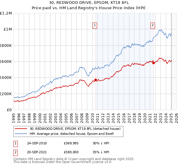 30, REDWOOD DRIVE, EPSOM, KT19 8FL: Price paid vs HM Land Registry's House Price Index