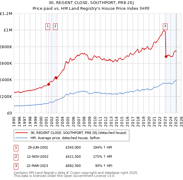 30, REGENT CLOSE, SOUTHPORT, PR8 2EJ: Price paid vs HM Land Registry's House Price Index