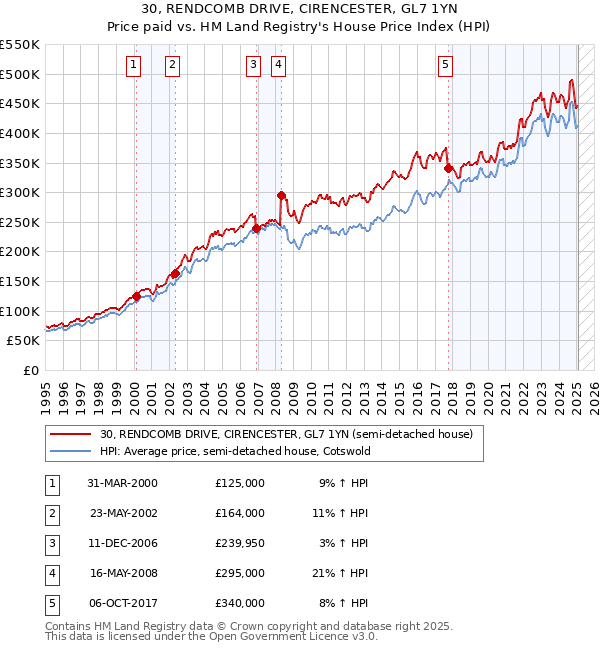 30, RENDCOMB DRIVE, CIRENCESTER, GL7 1YN: Price paid vs HM Land Registry's House Price Index