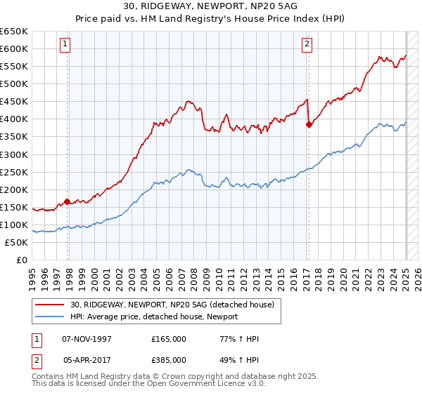 30, RIDGEWAY, NEWPORT, NP20 5AG: Price paid vs HM Land Registry's House Price Index