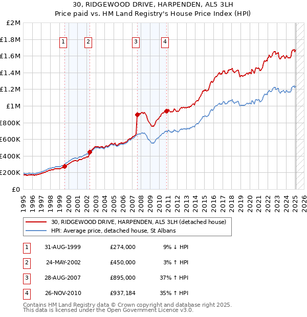 30, RIDGEWOOD DRIVE, HARPENDEN, AL5 3LH: Price paid vs HM Land Registry's House Price Index