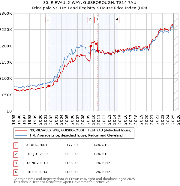 30, RIEVAULX WAY, GUISBOROUGH, TS14 7AU: Price paid vs HM Land Registry's House Price Index