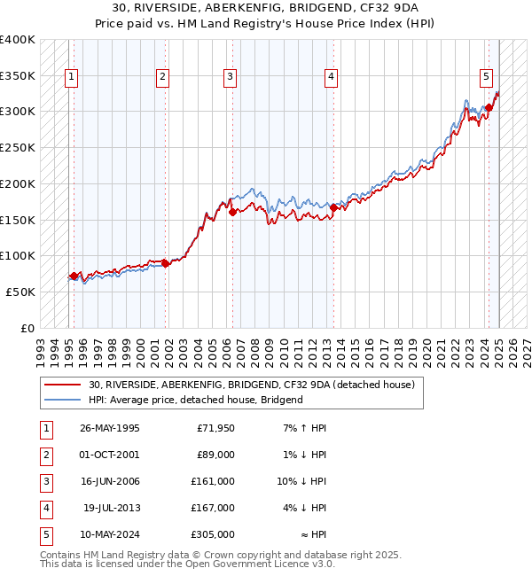 30, RIVERSIDE, ABERKENFIG, BRIDGEND, CF32 9DA: Price paid vs HM Land Registry's House Price Index