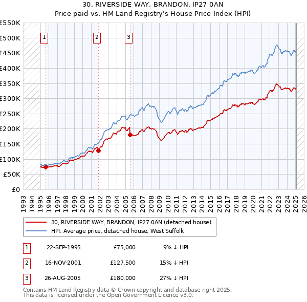 30, RIVERSIDE WAY, BRANDON, IP27 0AN: Price paid vs HM Land Registry's House Price Index