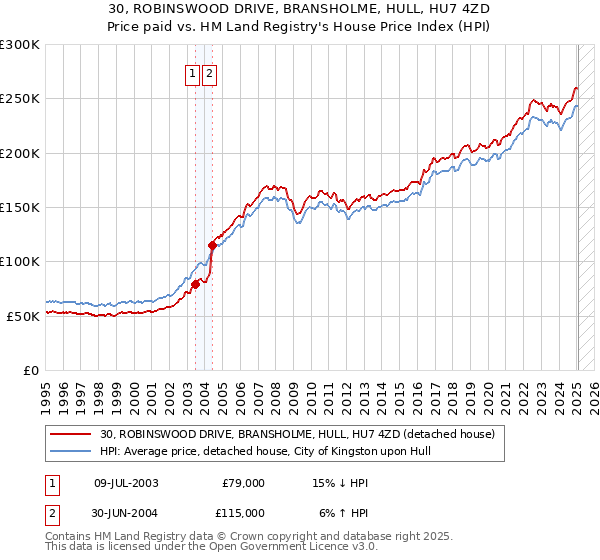 30, ROBINSWOOD DRIVE, BRANSHOLME, HULL, HU7 4ZD: Price paid vs HM Land Registry's House Price Index