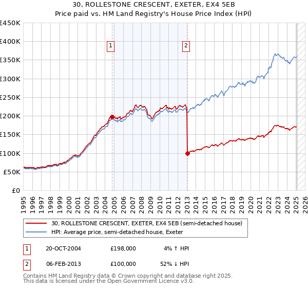 30, ROLLESTONE CRESCENT, EXETER, EX4 5EB: Price paid vs HM Land Registry's House Price Index