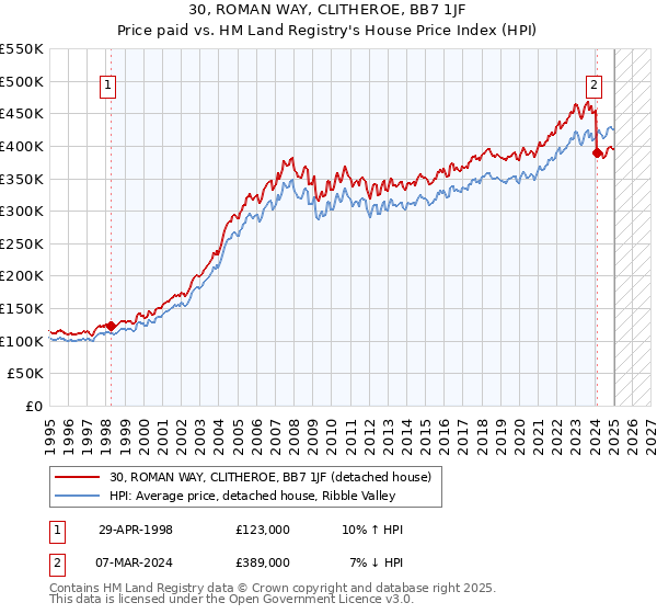 30, ROMAN WAY, CLITHEROE, BB7 1JF: Price paid vs HM Land Registry's House Price Index