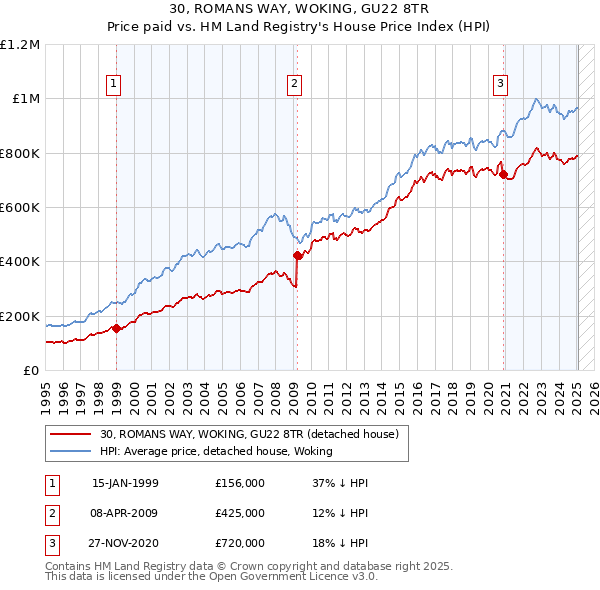 30, ROMANS WAY, WOKING, GU22 8TR: Price paid vs HM Land Registry's House Price Index