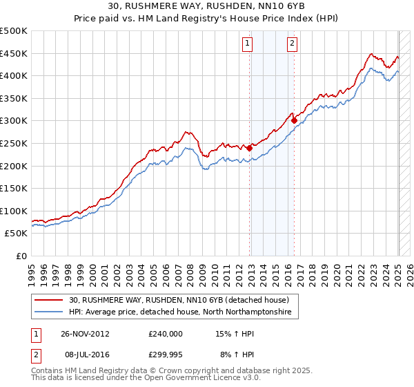 30, RUSHMERE WAY, RUSHDEN, NN10 6YB: Price paid vs HM Land Registry's House Price Index