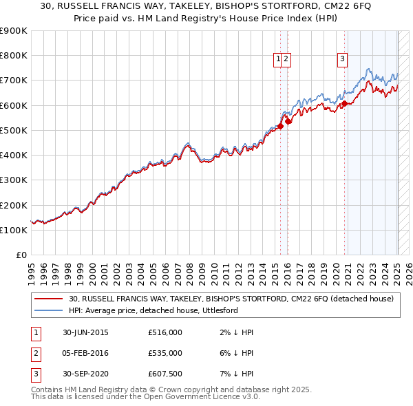 30, RUSSELL FRANCIS WAY, TAKELEY, BISHOP'S STORTFORD, CM22 6FQ: Price paid vs HM Land Registry's House Price Index