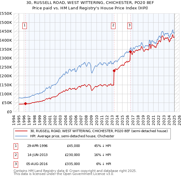 30, RUSSELL ROAD, WEST WITTERING, CHICHESTER, PO20 8EF: Price paid vs HM Land Registry's House Price Index