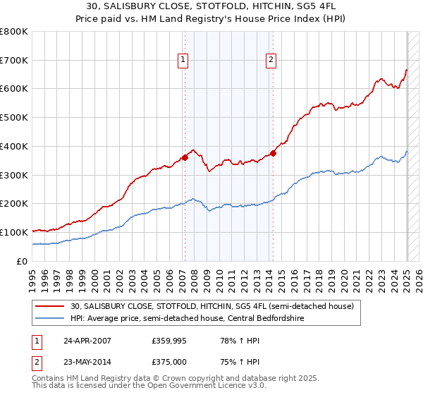 30, SALISBURY CLOSE, STOTFOLD, HITCHIN, SG5 4FL: Price paid vs HM Land Registry's House Price Index