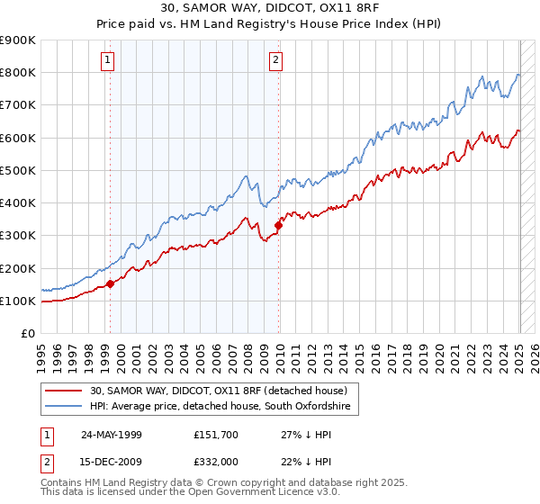 30, SAMOR WAY, DIDCOT, OX11 8RF: Price paid vs HM Land Registry's House Price Index