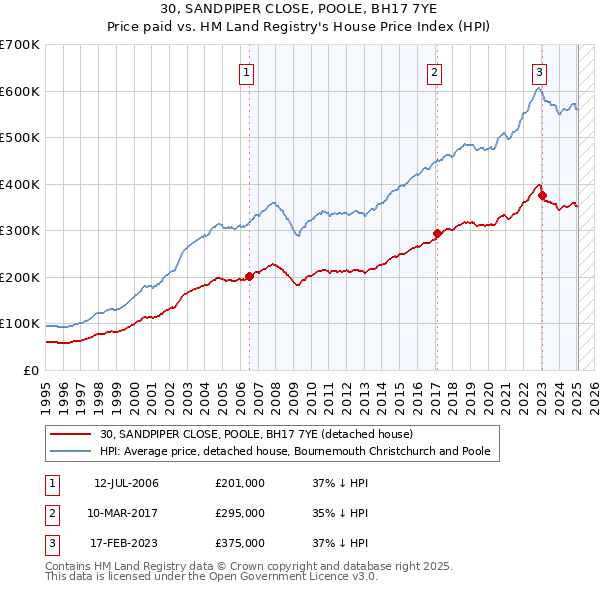 30, SANDPIPER CLOSE, POOLE, BH17 7YE: Price paid vs HM Land Registry's House Price Index