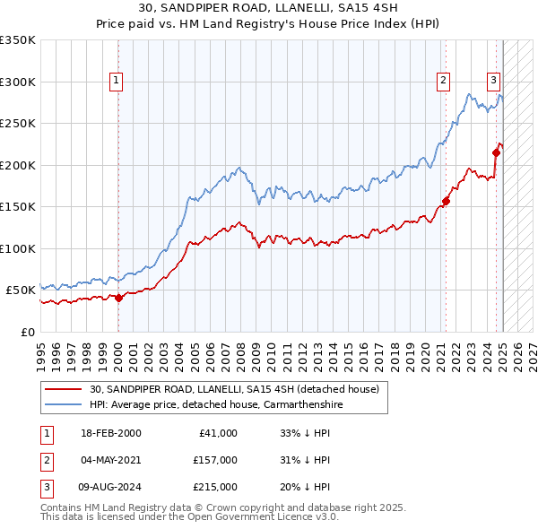 30, SANDPIPER ROAD, LLANELLI, SA15 4SH: Price paid vs HM Land Registry's House Price Index