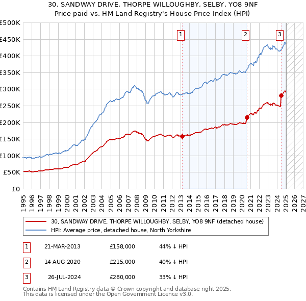 30, SANDWAY DRIVE, THORPE WILLOUGHBY, SELBY, YO8 9NF: Price paid vs HM Land Registry's House Price Index