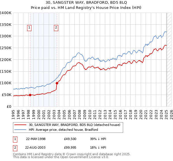 30, SANGSTER WAY, BRADFORD, BD5 8LQ: Price paid vs HM Land Registry's House Price Index