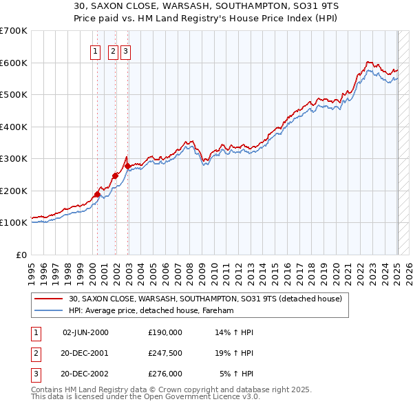 30, SAXON CLOSE, WARSASH, SOUTHAMPTON, SO31 9TS: Price paid vs HM Land Registry's House Price Index