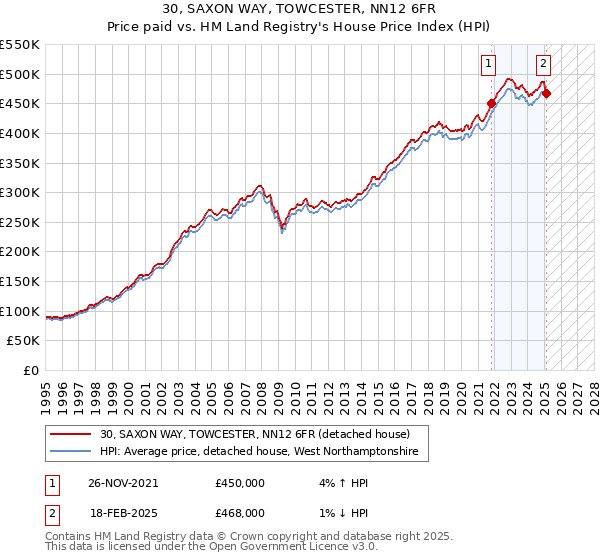 30, SAXON WAY, TOWCESTER, NN12 6FR: Price paid vs HM Land Registry's House Price Index