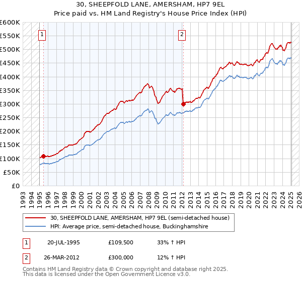 30, SHEEPFOLD LANE, AMERSHAM, HP7 9EL: Price paid vs HM Land Registry's House Price Index