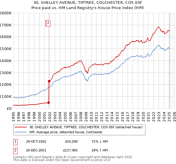 30, SHELLEY AVENUE, TIPTREE, COLCHESTER, CO5 0SF: Price paid vs HM Land Registry's House Price Index