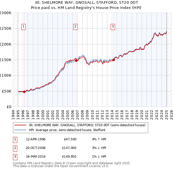 30, SHELMORE WAY, GNOSALL, STAFFORD, ST20 0DT: Price paid vs HM Land Registry's House Price Index