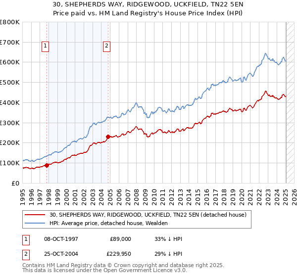 30, SHEPHERDS WAY, RIDGEWOOD, UCKFIELD, TN22 5EN: Price paid vs HM Land Registry's House Price Index