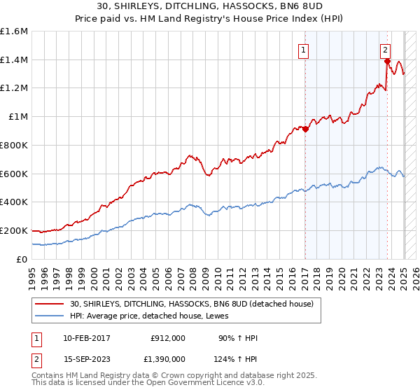30, SHIRLEYS, DITCHLING, HASSOCKS, BN6 8UD: Price paid vs HM Land Registry's House Price Index
