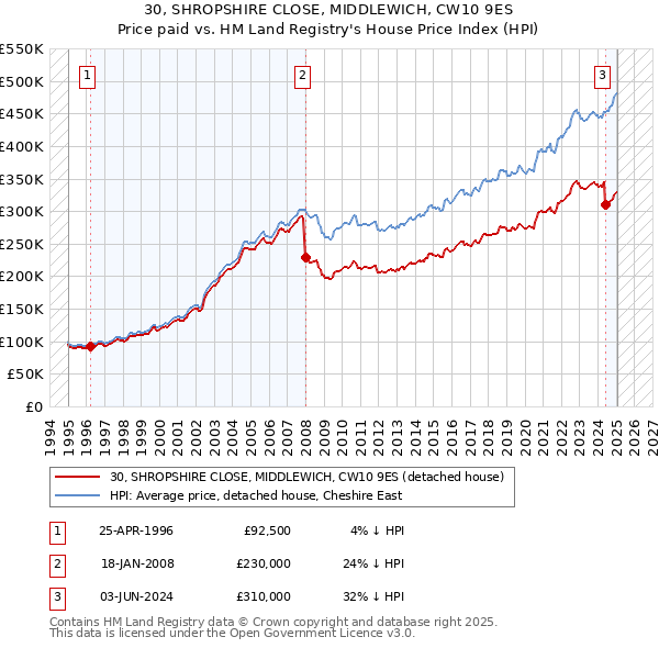 30, SHROPSHIRE CLOSE, MIDDLEWICH, CW10 9ES: Price paid vs HM Land Registry's House Price Index