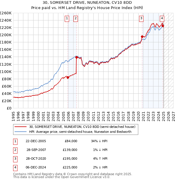 30, SOMERSET DRIVE, NUNEATON, CV10 8DD: Price paid vs HM Land Registry's House Price Index