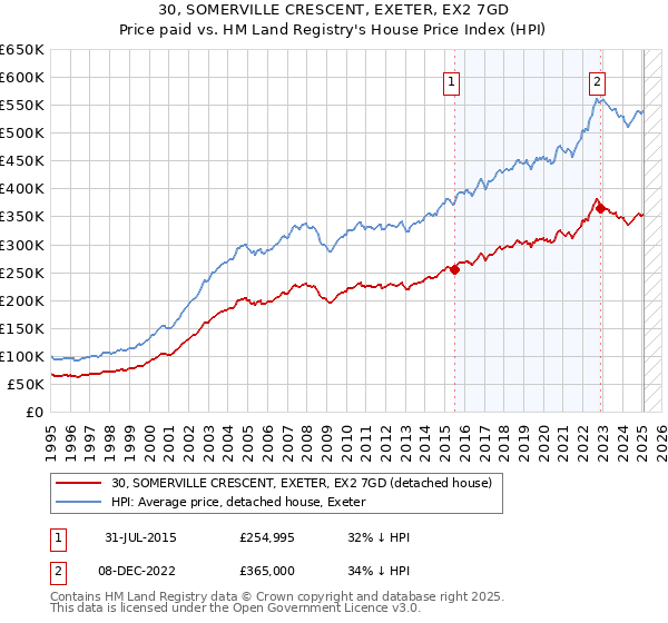 30, SOMERVILLE CRESCENT, EXETER, EX2 7GD: Price paid vs HM Land Registry's House Price Index