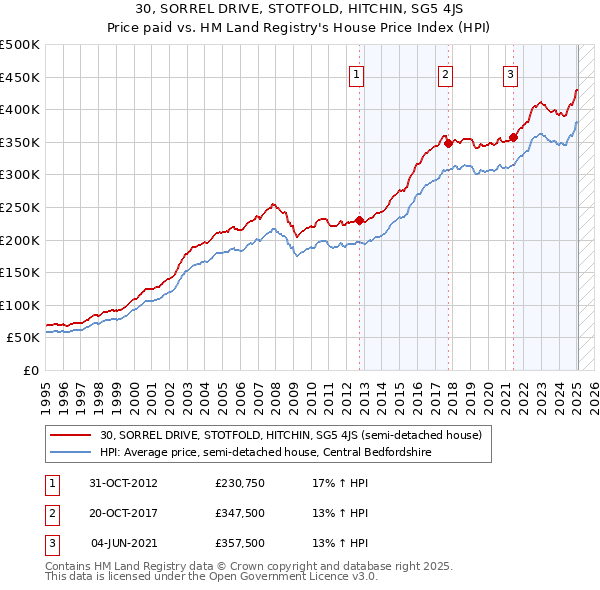 30, SORREL DRIVE, STOTFOLD, HITCHIN, SG5 4JS: Price paid vs HM Land Registry's House Price Index