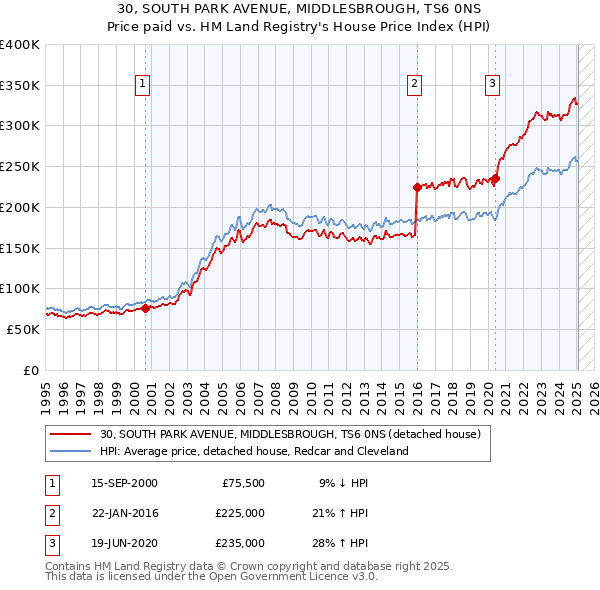 30, SOUTH PARK AVENUE, MIDDLESBROUGH, TS6 0NS: Price paid vs HM Land Registry's House Price Index