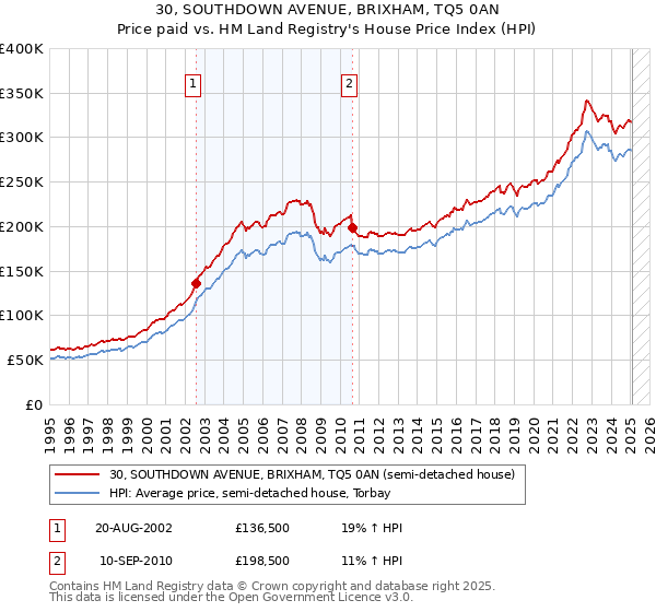 30, SOUTHDOWN AVENUE, BRIXHAM, TQ5 0AN: Price paid vs HM Land Registry's House Price Index