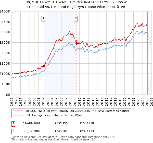 30, SOUTHWORTH WAY, THORNTON-CLEVELEYS, FY5 2WW: Price paid vs HM Land Registry's House Price Index