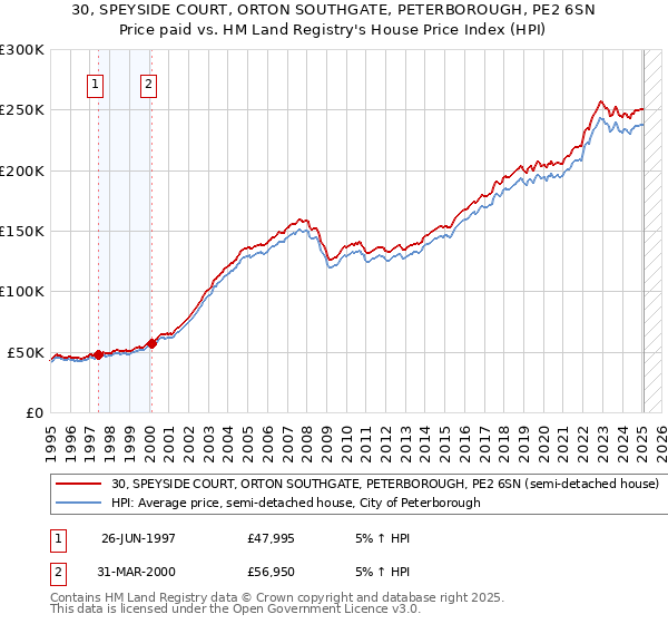 30, SPEYSIDE COURT, ORTON SOUTHGATE, PETERBOROUGH, PE2 6SN: Price paid vs HM Land Registry's House Price Index