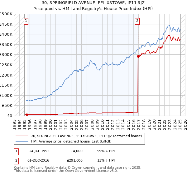 30, SPRINGFIELD AVENUE, FELIXSTOWE, IP11 9JZ: Price paid vs HM Land Registry's House Price Index