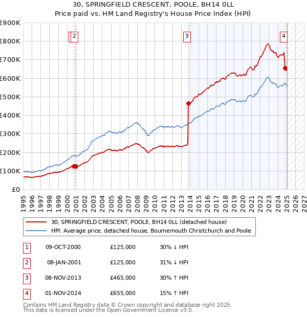 30, SPRINGFIELD CRESCENT, POOLE, BH14 0LL: Price paid vs HM Land Registry's House Price Index