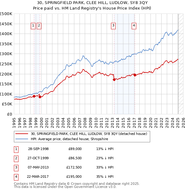30, SPRINGFIELD PARK, CLEE HILL, LUDLOW, SY8 3QY: Price paid vs HM Land Registry's House Price Index