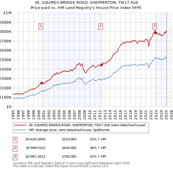 30, SQUIRES BRIDGE ROAD, SHEPPERTON, TW17 0LB: Price paid vs HM Land Registry's House Price Index